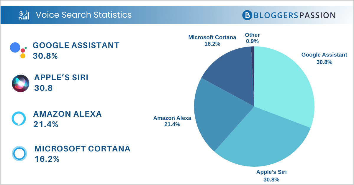 voice search statistics