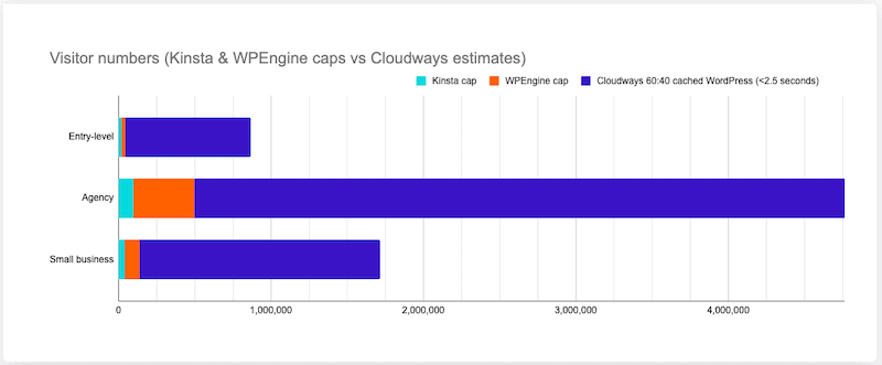 wpengine kinsta cloudways visitors