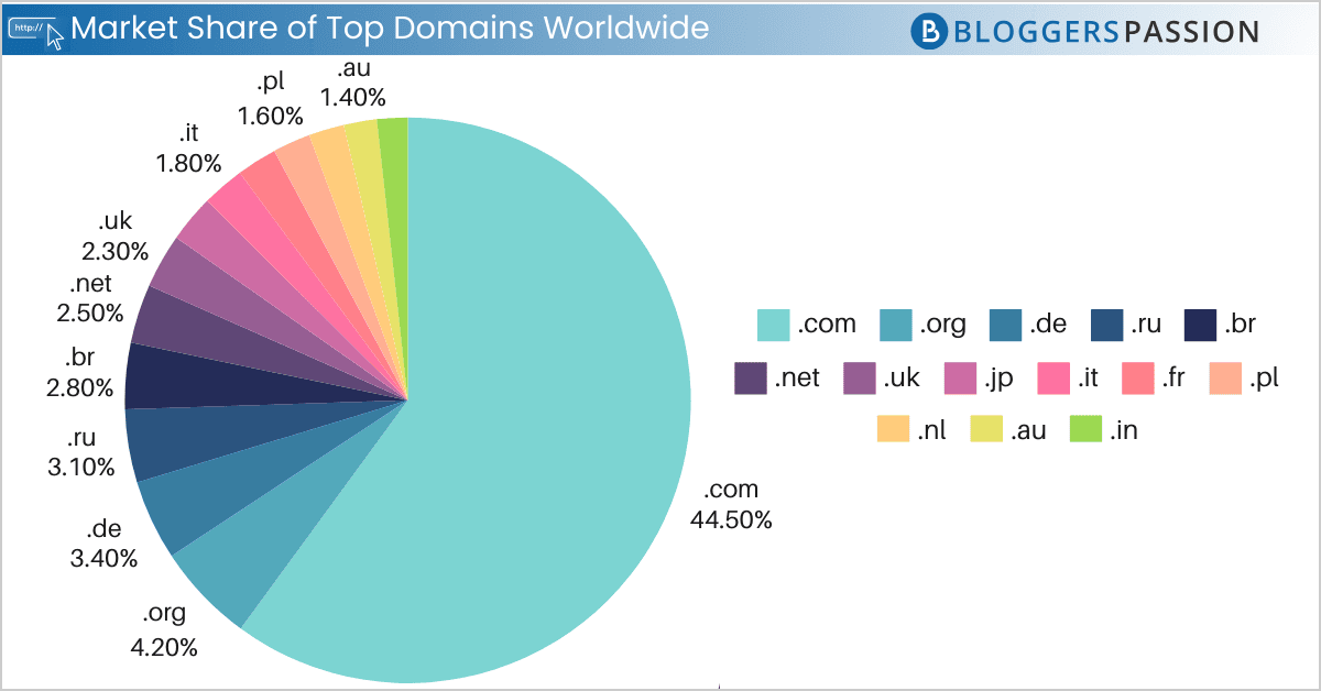 market share of top domains worldwide