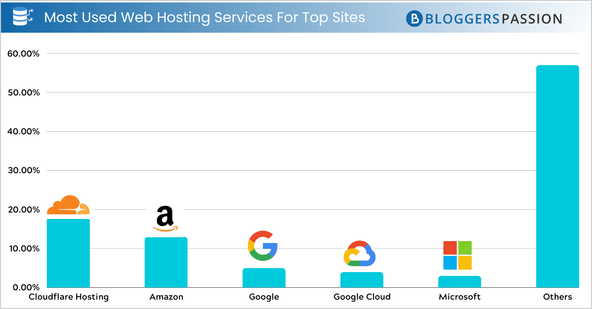 Web Hosting Statistics - Most Used Web Hosting Services 