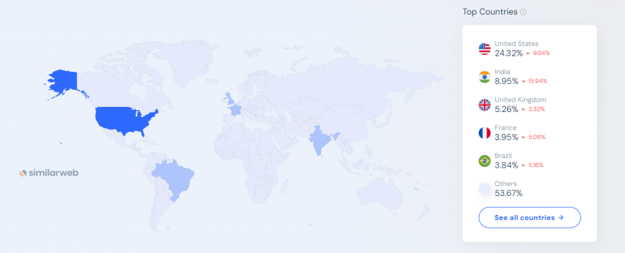 semrush statistics