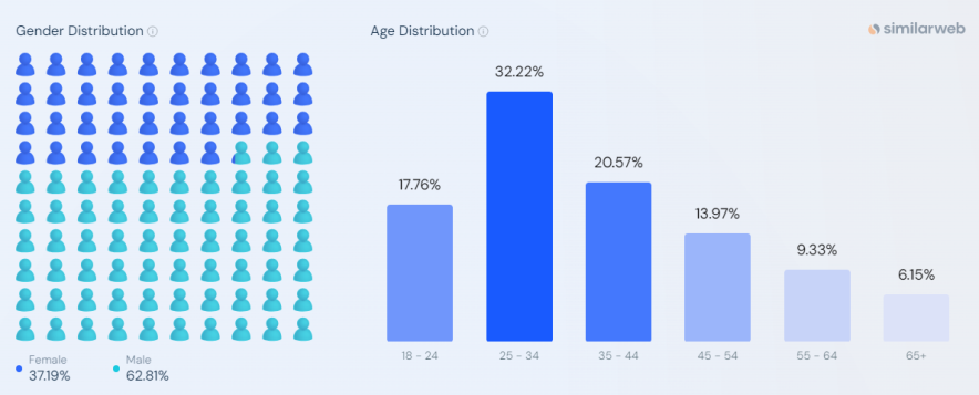 semrush demographics