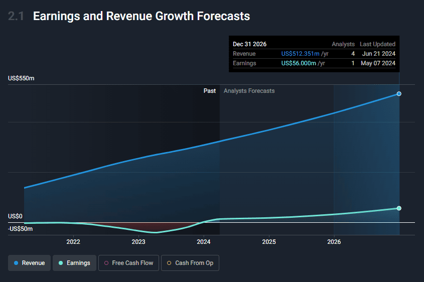 semrush earning forecast