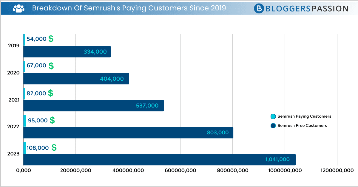 semrush statistics