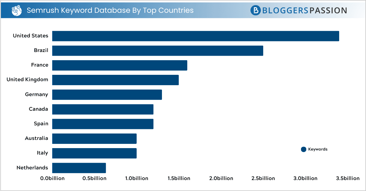 semrush keyword database by top countries