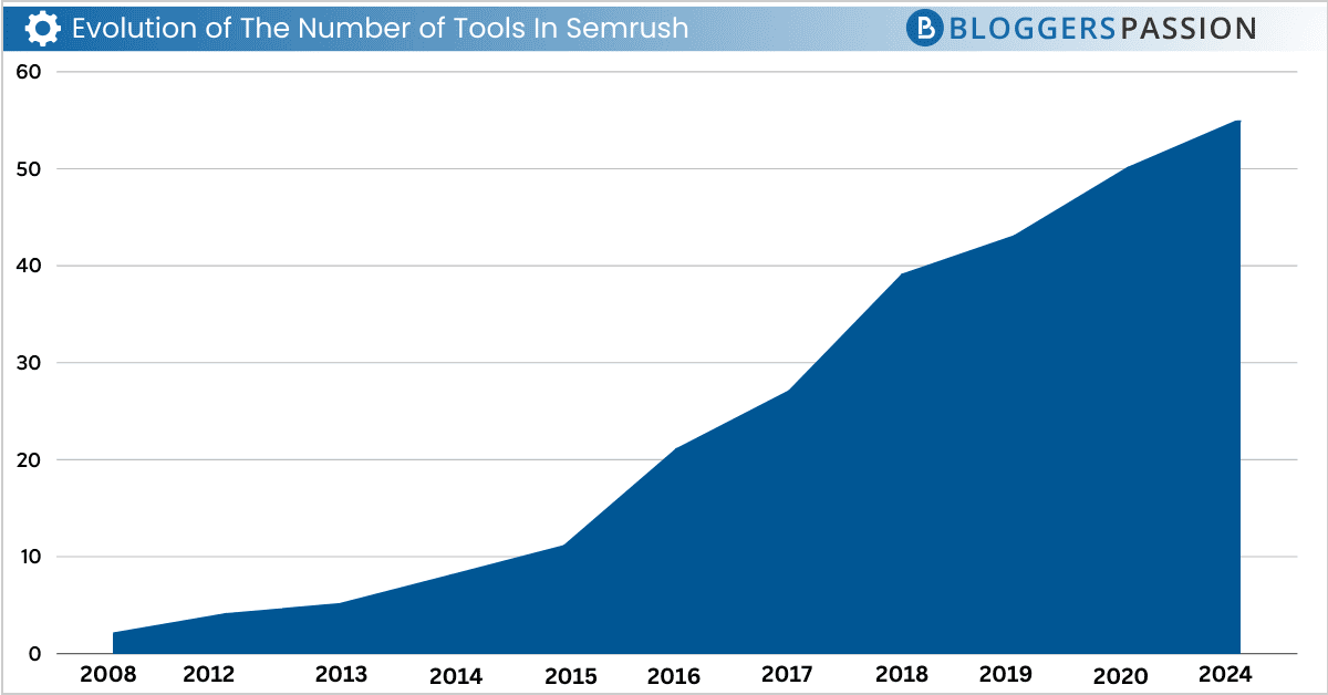 semrush numbers of tools