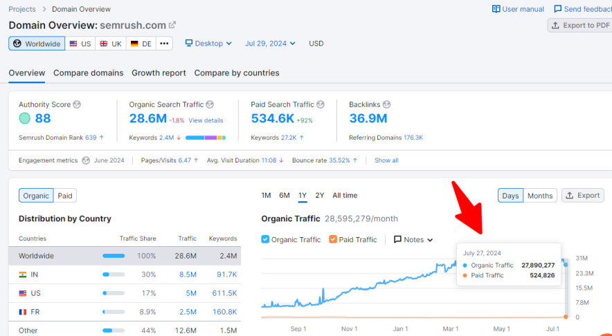 semrush traffic latest