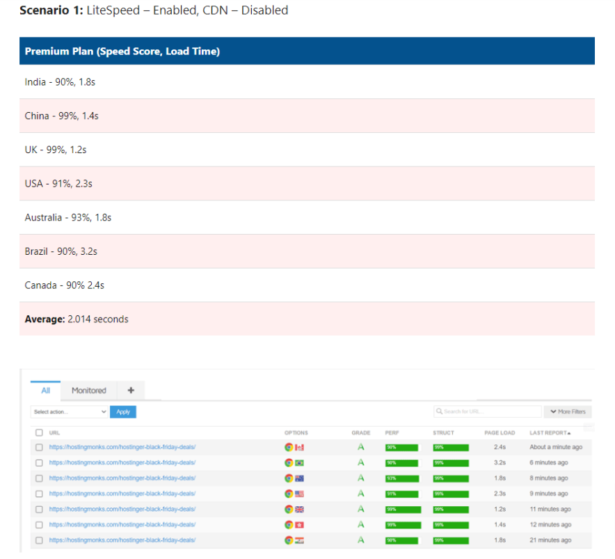 this is how we test the loading speed of a web hosting server