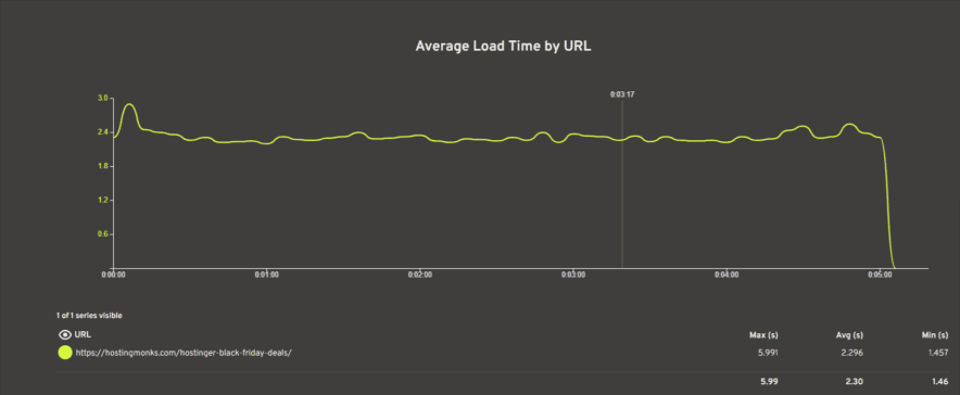 we test stress test of a hosting provider