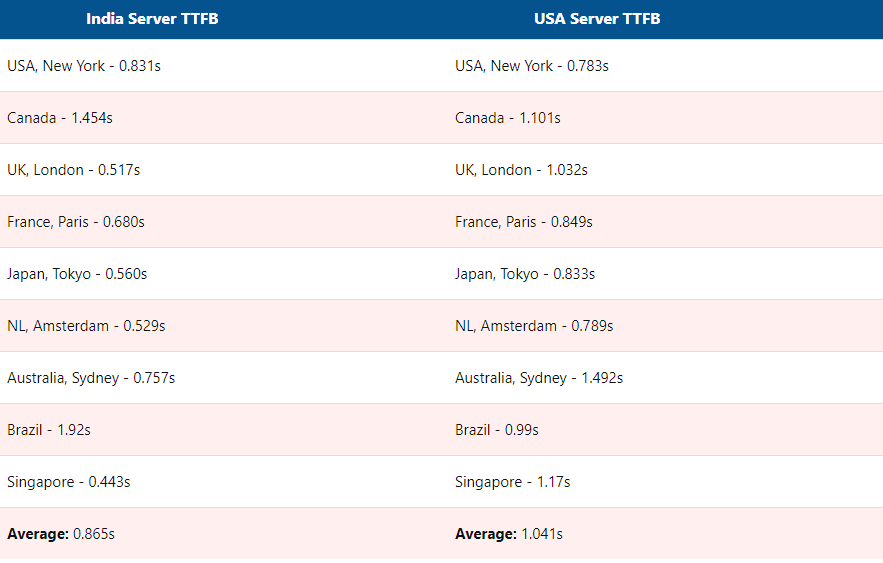 we test the server response time of a hosting service provider