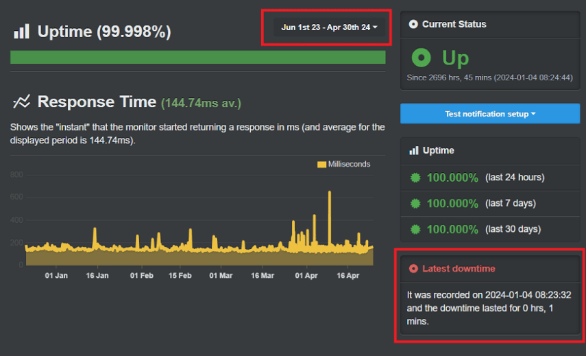 we use uptimerobot tool to monitor the uptime and downtime of a web hosting