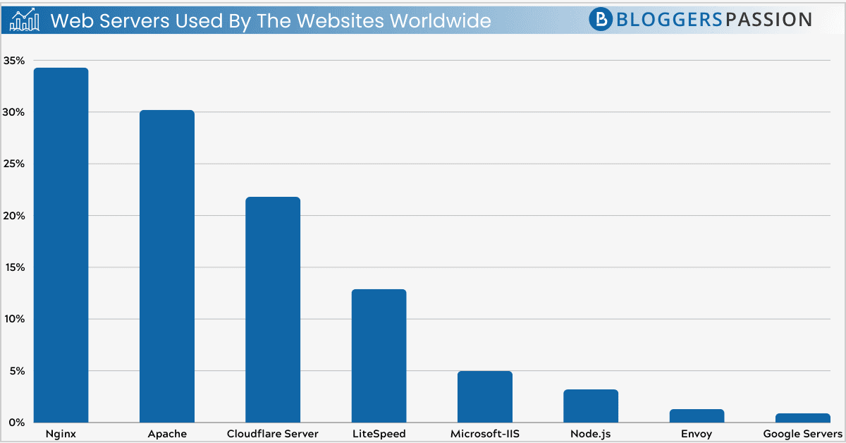 web servers used by the websites worldwide