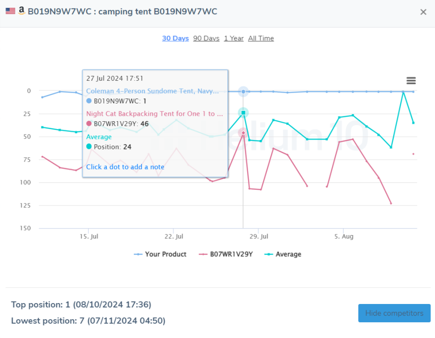 You can visualize how your selected keywords' rankings for your product and your competitor's product change over time.