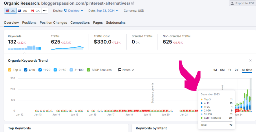 growth trend