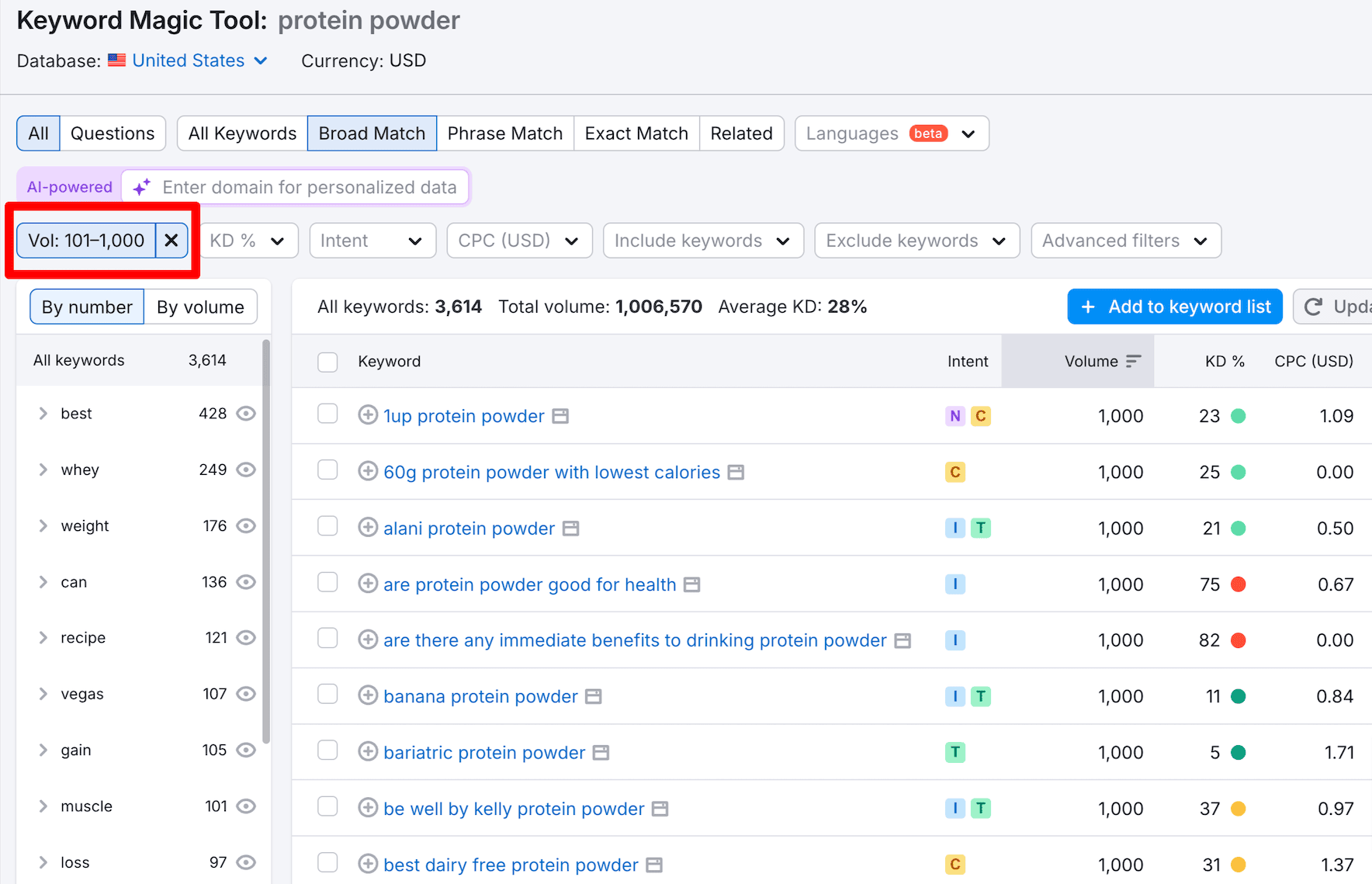 Semrush for low competition keywords