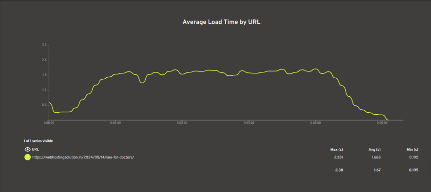 wordpress.com load handling capacity - average load time