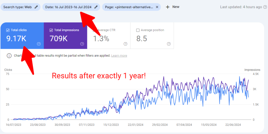 total visits