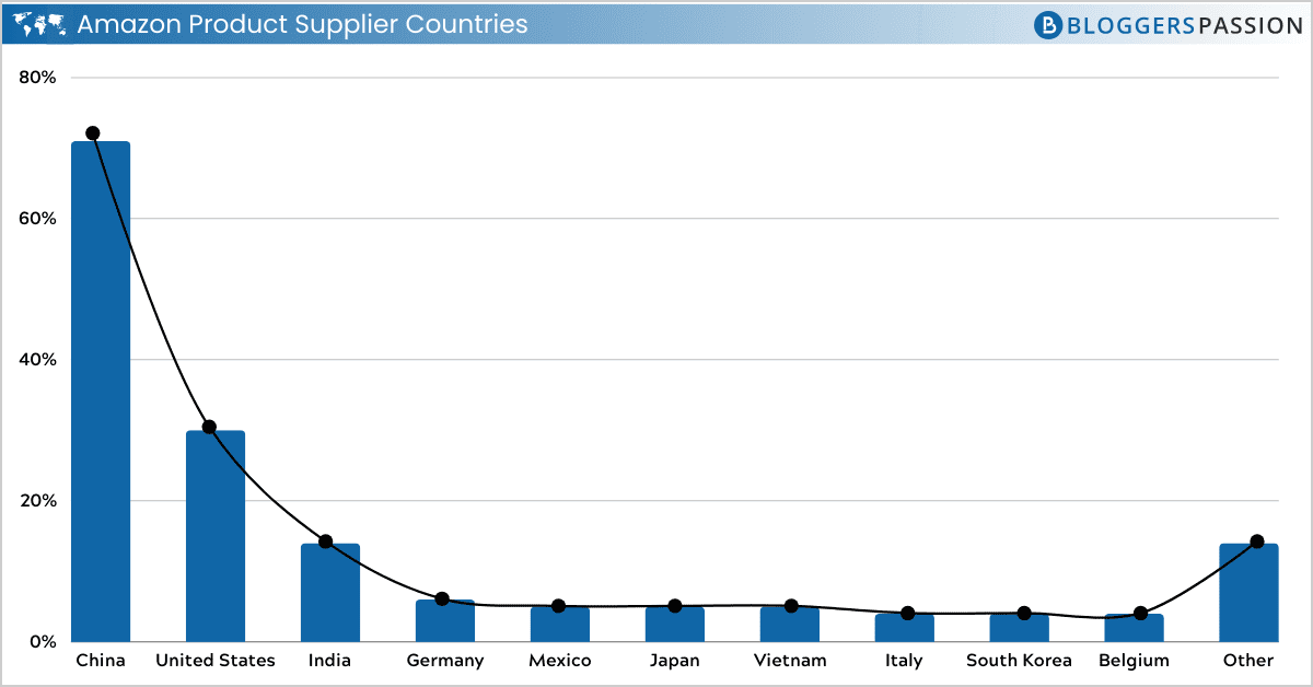 Amazon Product Supplier Countries