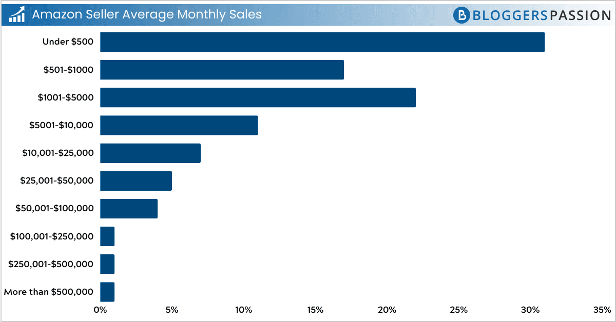 Amazon Seller Average Monthly Sales