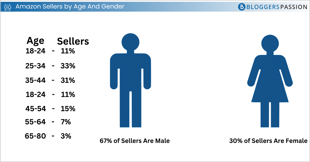 Amazon Sellers By Age And Gender