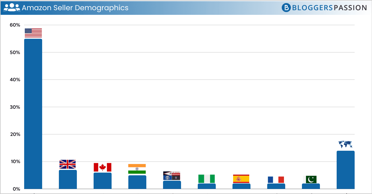 Amazon Seller Demographics