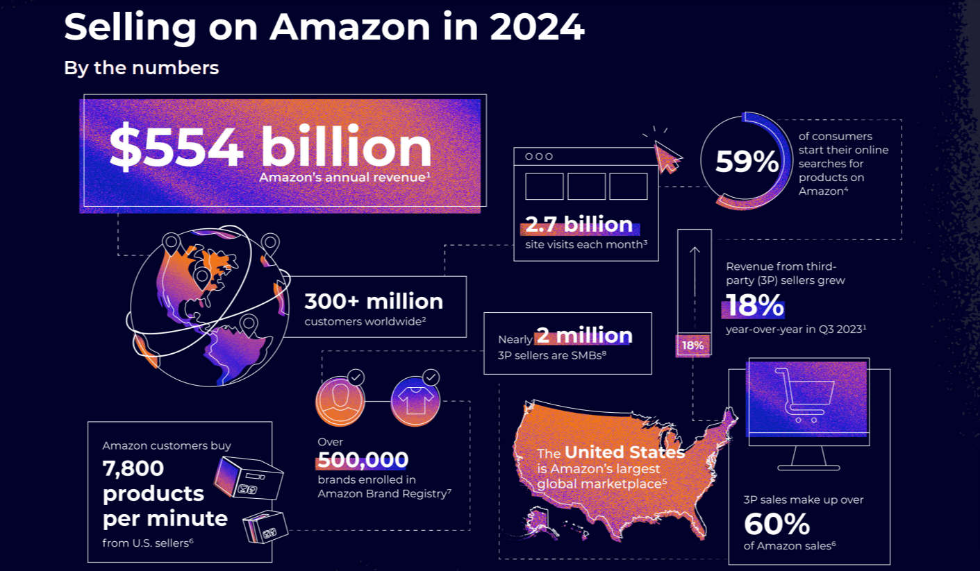 Amazon Seller Statistics 2024