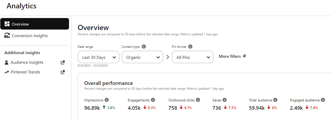 Pinterest Analytics Overview