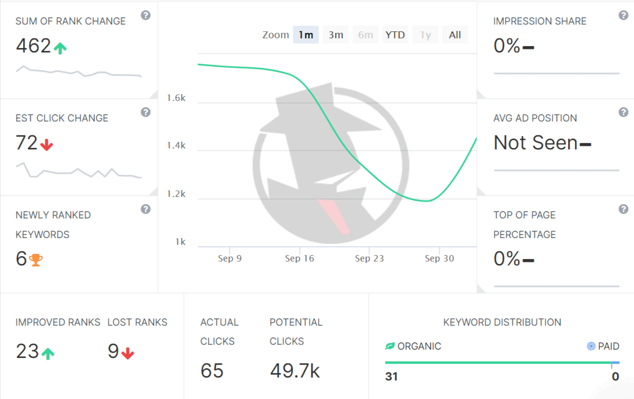  SpyFu Rank Overview