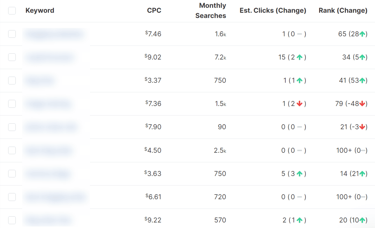  SpyFu Rank Tracking