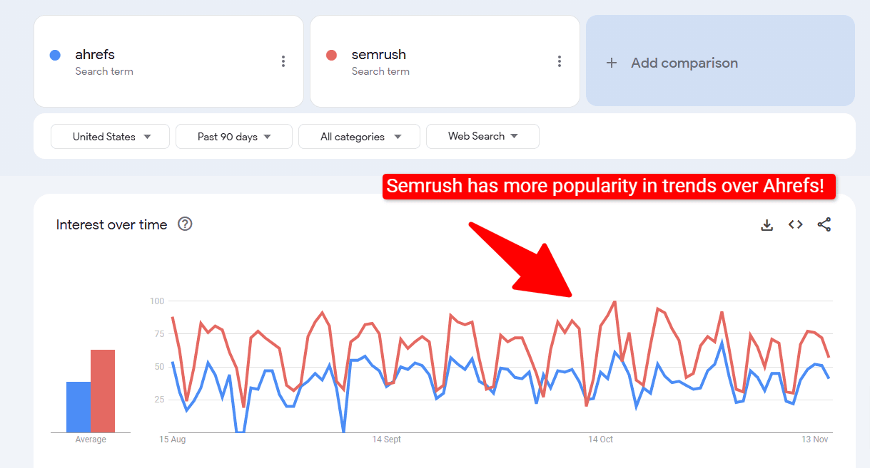 Google Trends to Compare Keywords