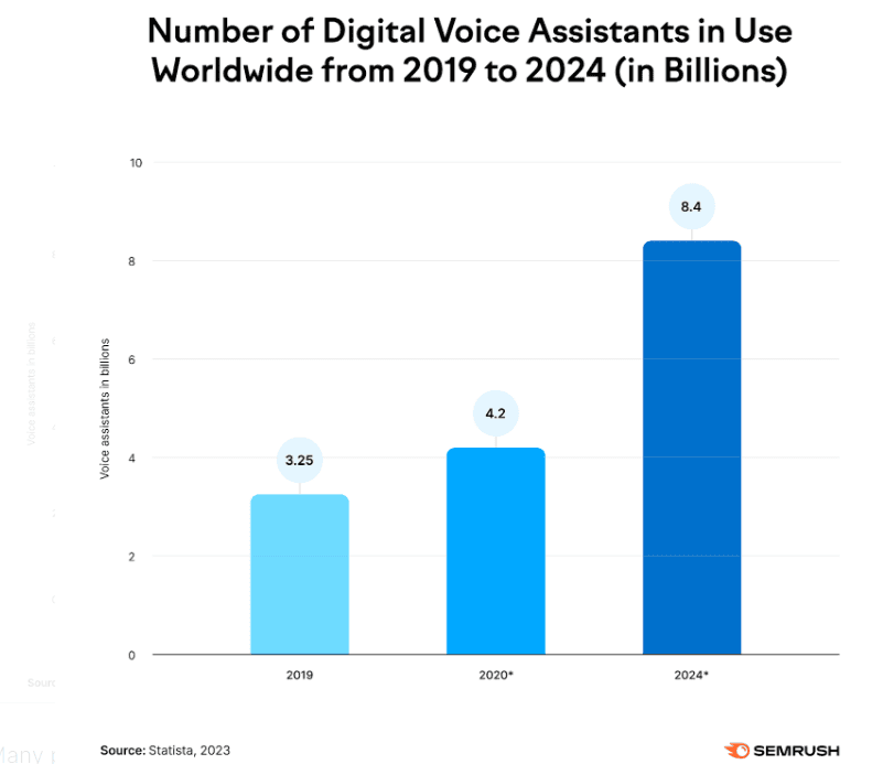 voice assistants