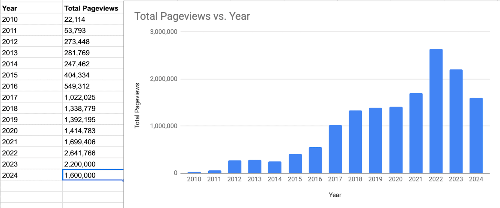 bloggerspassion traffic stats