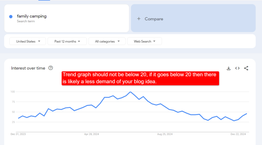 figuring out the demand of blog idea with the help of free google trends tool