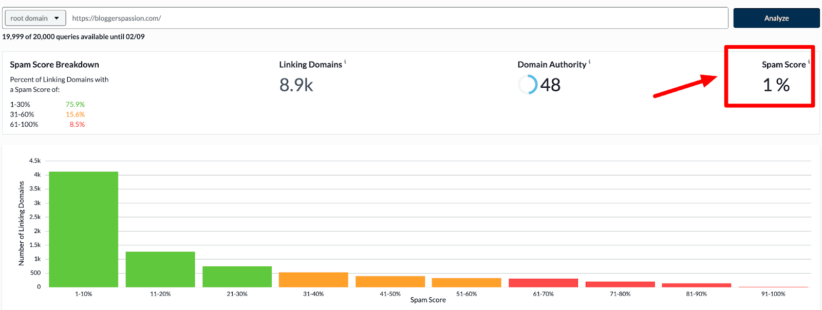 spam score